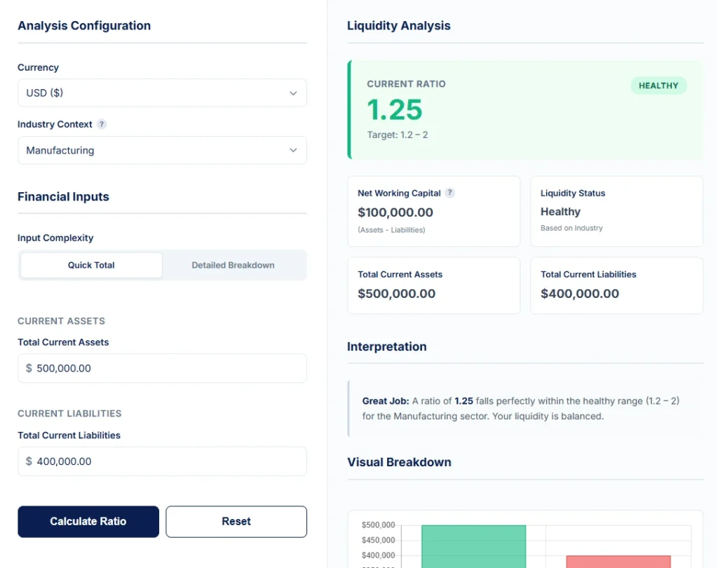 Screenshot of current ratio calculator showing Example B for a manufacturing company with $500,000 current assets, $400,000 current liabilities, and a calculated current ratio of 1.25 labeled as healthy.