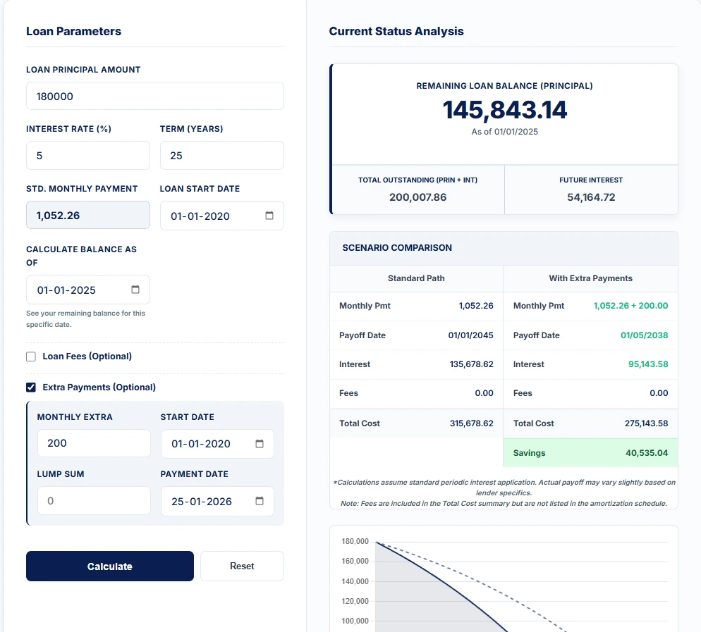 Loan balance reduction with regular extra principal payments Remaining loan balance comparison showing impact of monthly extra payments