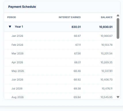 Compound interest calculator result showing $10,000 investment growing at 8% over 10 years with increasing monthly interest