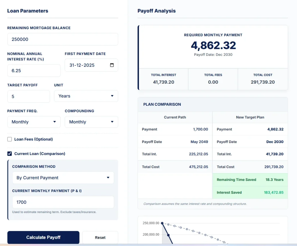 Mortgage Payoff in 5 Years – Payment Comparison Example Calculator example showing required monthly payment to pay off a $250,000 mortgage in 5 years at 6.25% interest