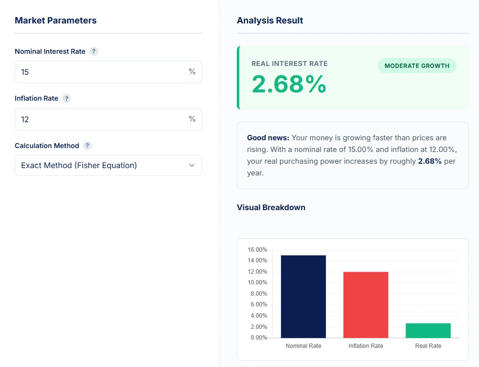 Real interest rate calculator output comparing simple method and Fisher equation showing two point six eight percent real interest rate at high inflation