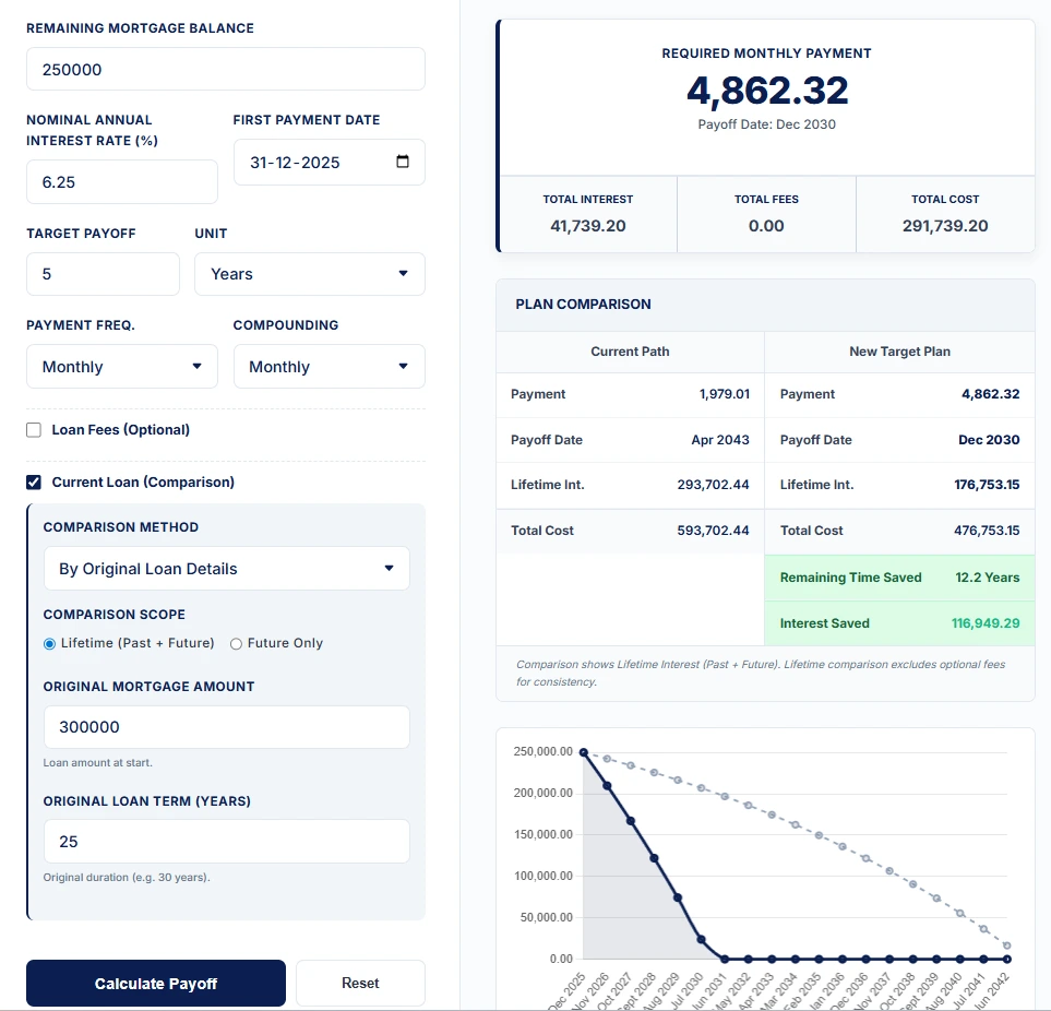 Mortgage Payoff in 5 Years vs Bank Schedule Comparison Calculator comparison showing how increasing payments pays off a $250,000 mortgage in 5 years instead of 17.2 years