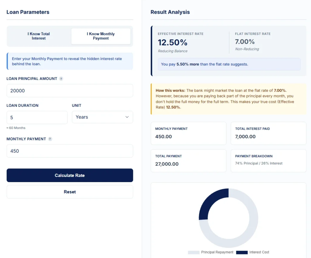 Loan calculator showing annual interest rate of 12.5% for a $20,000 car loan with $450 monthly payment over 5 years
