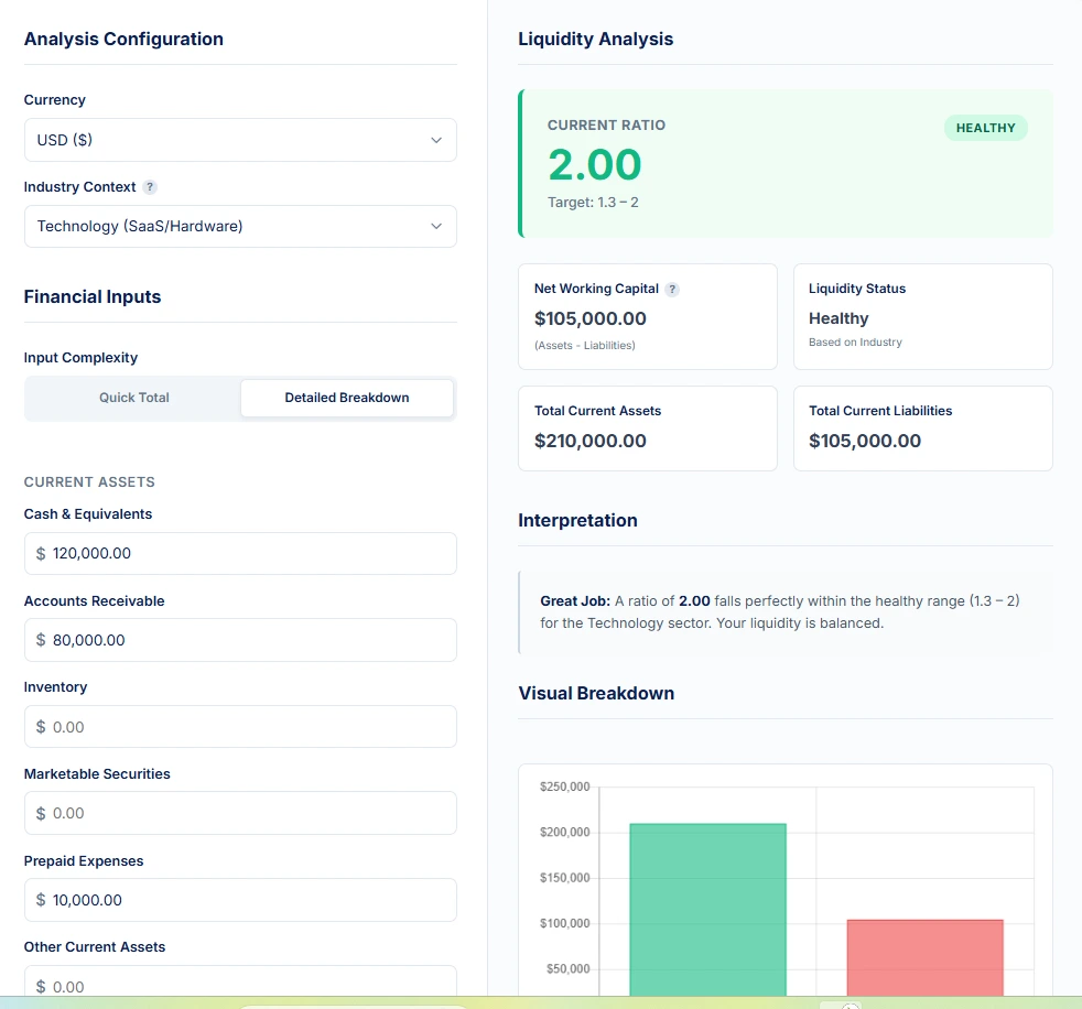 Screenshot of current ratio calculator in detailed breakdown mode showing a tech scale-up with $210,000 total assets, $105,000 total liabilities, and a calculated current ratio of 2.00 marked as strong.