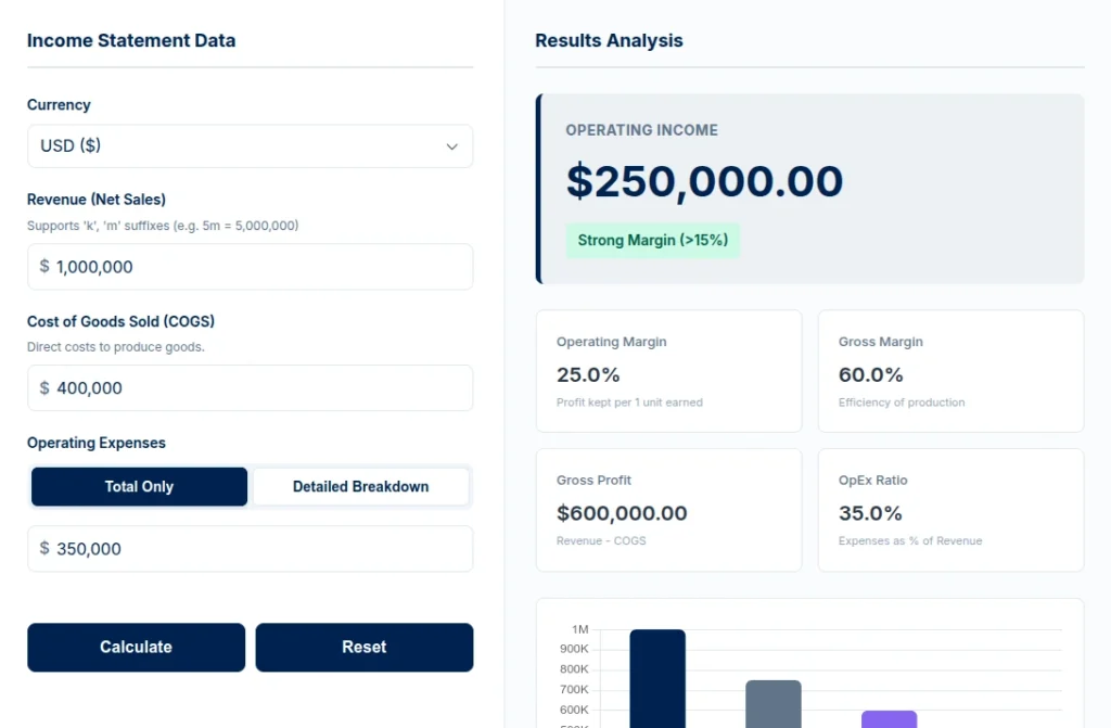 Operating Income Example – Clothing Retailer Case Study Screenshot of operating income calculation for a clothing retailer showing revenue of $1,000,000, COGS $400,000, operating income $250,000, and 25% operating margin.