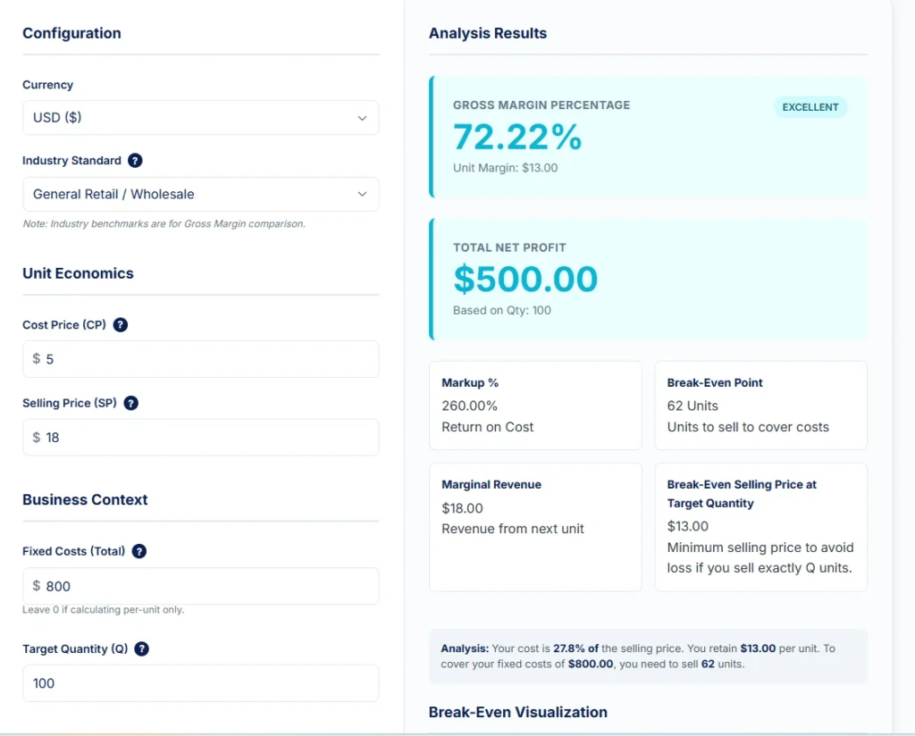 Example showing cost price, selling price, fixed costs, and break-even point for a custom phone case business