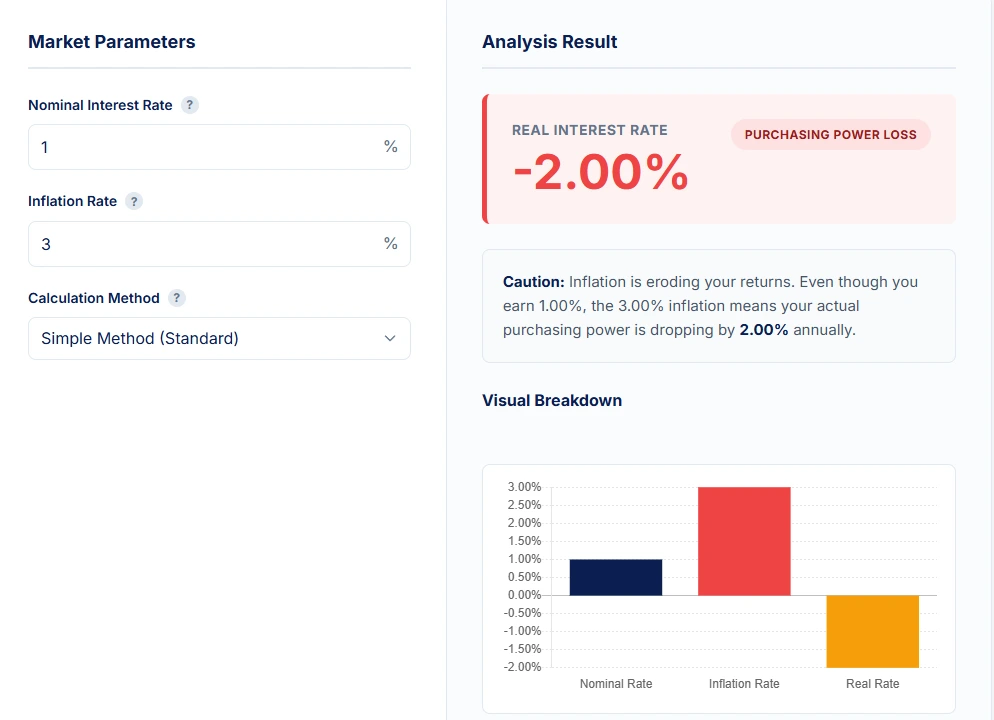 Real interest rate calculator output showing a negative real interest rate of minus two percent due to one percent nominal interest and three percent inflation