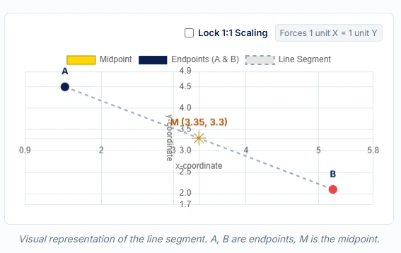 Midpoint calculator result showing the midpoint of points (1.5, 4.5) and (5.2, 2.1) as (3.35, 3.3)